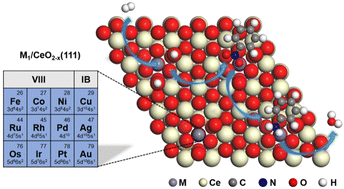 Graphical abstract: Theoretical study on nitrobenzene hydrogenation to aniline catalyzed by M1/CeO2−x(111) single-atom catalysts