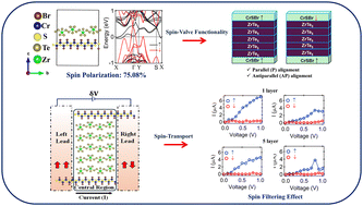 Graphical abstract: Proximity-induced spin filtering in vdW CrSBr spin-valves with ZrTe5 barriers