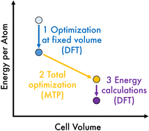 Graphical abstract: Accelerating structure prediction of molecular crystals using actively trained moment tensor potential