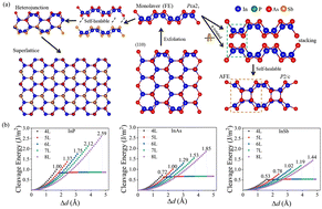 Graphical abstract: Multiferroicity in two-dimensional III–V indium pnictide optoelectronic materials