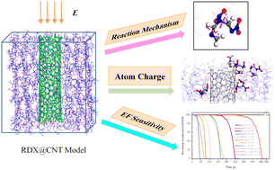 Graphical abstract: Reaction mechanism and sensitivity enhancement of energetic materials doped with carbon nanotubes under electric fields by molecular dynamics simulations