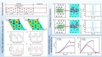 Graphical abstract: Insight into the interface properties of γ-TiAl/α2-Ti3Al with La doping obtained by first-principles calculations