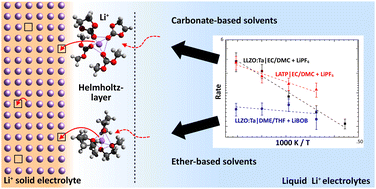 Graphical abstract: Temperature and concentration dependence of the ionic charge transfer between solid and liquid Li+ electrolytes – the systems LLZO:Ta/LiPF6–EC–DMC, LATP/LiPF6–EC–DMC and LLZO:Ta/LiBOB–DME–THF
