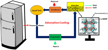 Graphical abstract: Investigation of metal–organic frameworks and fluorocarbon refrigerants promising for adsorption cooling systems