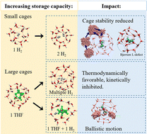 Graphical abstract: The effect of H2 occupancy modes in small and large cages of H2–tetrahydrofuran hydrates on the hydrates’ stability and H2 storage capacity