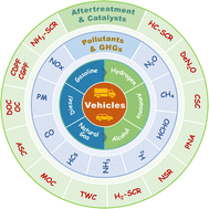 Graphical abstract: Toward synergetic reduction of pollutant and greenhouse gas emissions from vehicles: a catalysis perspective