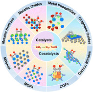 Graphical abstract: Recent progress in solar-driven CO2 reduction to multicarbon products
