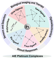 Graphical abstract: Platinum complexes with aggregation-induced emission