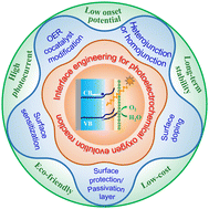 Graphical abstract: Interface engineering for photoelectrochemical oxygen evolution reaction