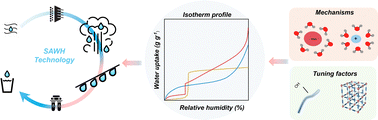 Graphical abstract: Chemistries and materials for atmospheric water harvesting