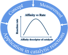 Graphical abstract: Affinity descriptor of metal catalysts: concept, measurement and application of oxygen affinity in the catalytic transformation of oxygenates