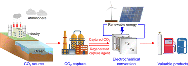 Graphical abstract: Electrochemical valorization of captured CO2: recent advances and future perspectives