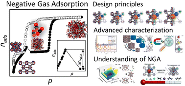 Graphical abstract: Negative gas adsorption transitions and pressure amplification phenomena in porous frameworks