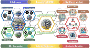 Graphical abstract: The potential utility of dendritic fibrous nanosilica as an adsorbent and a catalyst in carbon capture, utilization, and storage