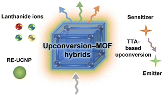 Graphical abstract: Metal–organic framework-based hybrids with photon upconversion