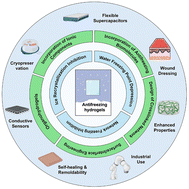 Graphical abstract: Antifreezing hydrogels: from mechanisms and strategies to applications