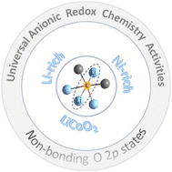 Graphical abstract: A comprehensive understanding on the anionic redox chemistry of high-voltage cathode materials for high-energy-density lithium-ion batteries