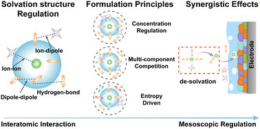 Graphical abstract: Formulation principles and synergistic effects of high-voltage electrolytes