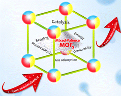 Graphical abstract: Mixed-valence metal–organic frameworks: concepts, opportunities, and prospects