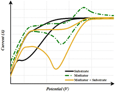 Graphical abstract: Organo-mediator enabled electrochemical transformations