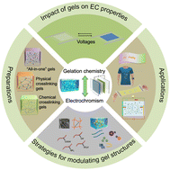 Graphical abstract: Functional gel materials for next-generation electrochromic devices and applications