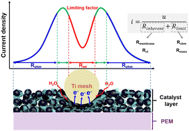 Graphical abstract: Probing current density distribution over a catalyst layer at the micrometer scale in a water electrolyzer