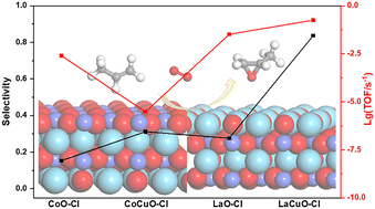 Graphical abstract: Copper-doped LaCoO3 for direct propylene epoxidation: a DFT study