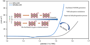 Graphical abstract: Facilitating active NiOOH formation via Mo doping towards high-efficiency oxygen evolution