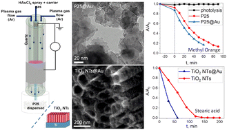 Graphical abstract: Au nanoparticle decoration of nanoparticular and nanotubular TiO2 using atmospheric pressure cold plasma for photocatalytic applications