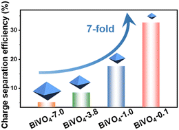 Graphical abstract: Crystal size dependent photogenerated charge separation on an octahedral bismuth vanadate photocatalyst