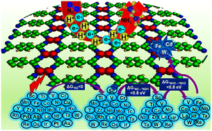 Graphical abstract: Multistep screening of transition-metal-based homonuclear double-atom catalysts to unravel the electronic origin of their activity and selectivity challenges for nitrogen reduction