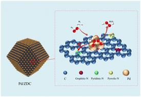 Graphical abstract: Facile synthesis and electronic structure optimization of sub-nanometer palladium clusters for efficient direct synthesis of H2O2