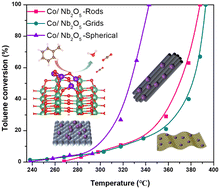 Graphical abstract: Morphology dependence of Nb2O5-supported cobalt oxide in catalytic toluene oxidation