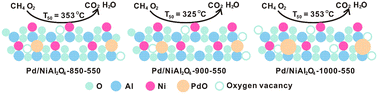 Graphical abstract: Superior catalytic combustion of methane over Pd supported on oxygen vacancy-rich NiAl2O4