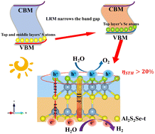 Graphical abstract: Layerwise replacement method to achieve high solar-to-hydrogen efficiency for photocatalytic water splitting: a first principles study