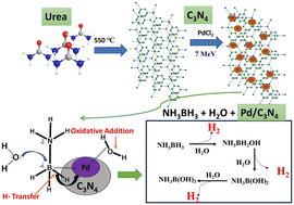 Graphical abstract: Hydrolysis of ammonia borane for green hydrogen production over a Pd/C3N4 nanocatalyst synthesized by electron beam irradiation