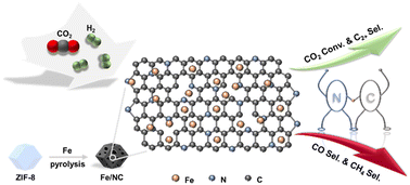 Graphical abstract: ZIF-8 pyrolized N-doped carbon-supported iron catalysts for enhanced CO2 hydrogenation activity to valuable hydrocarbons