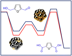 Graphical abstract: Exploring catalytic oxidation pathways of furfural and 5-hydroxymethyl furfural into carboxylic acids using Au, Pt, and Pd catalysts: a comprehensive review