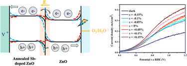 Graphical abstract: Enhancing the photoelectrochemical water splitting efficiency of ZnO P–N homojunction nanorod arrays under the piezocatalyst effect
