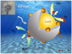 Graphical abstract: MOF-derived N-doped CoNi@C as bifunctional catalysts for efficient water splitting