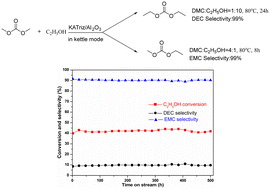 Graphical abstract: Selectively controlled synthesis of diethyl carbonate and methyl ethyl carbonate via transesterification of dimethyl carbonate over a KATriz/Al2O3 catalyst