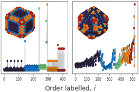 Graphical abstract: Unsupervised pattern recognition on the surface of simulated metal nanoparticles for catalytic applications