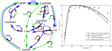 Graphical abstract: Chemical kinetic mechanism for selective catalytic reduction of nitrogen oxides