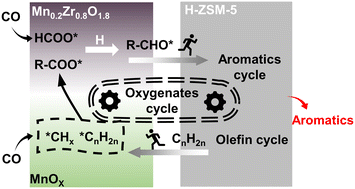Graphical abstract: Direct conversion of syngas to aromatics via a two-stage C–C coupling over MnZr/HZSM-5 bifunctional catalysts employing OX-ZEO strategy