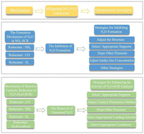 Graphical abstract: Progress in catalytic strategies for mitigating NOx/N2O emissions: from mechanisms to applications
