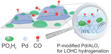 Graphical abstract: Site blocking effects on P-modified Pd/Al2O3 catalysts for LOHC hydrogenation: an in situ DRIFTS study