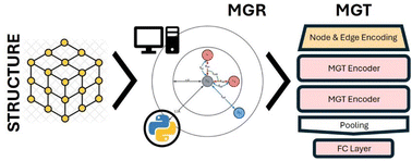 Graphical abstract: Molecular graph transformer: stepping beyond ALIGNN into long-range interactions