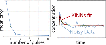 Graphical abstract: Micro-kinetic modeling of temporal analysis of products data using kinetics-informed neural networks