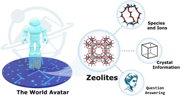 Graphical abstract: Knowledge graph representation of zeolitic crystalline materials