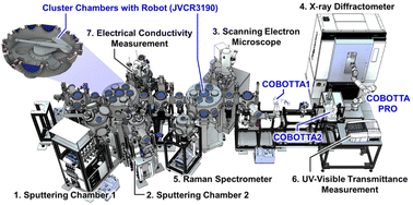 Graphical abstract: A digital laboratory with a modular measurement system and standardized data format
